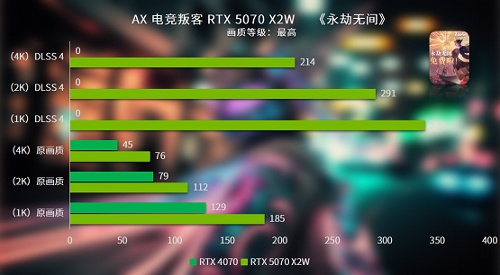 星空体育双槽双风扇 电竞新时尚 电竞叛客RTX 5070 X2W性能评测(图10)