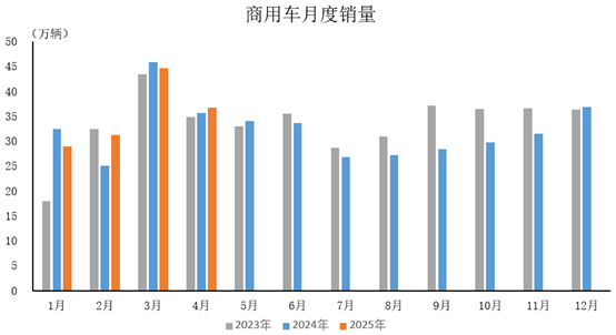 星空体育APP中汽協：今年14月商用車産銷同比分別增長41%和2%(图1)